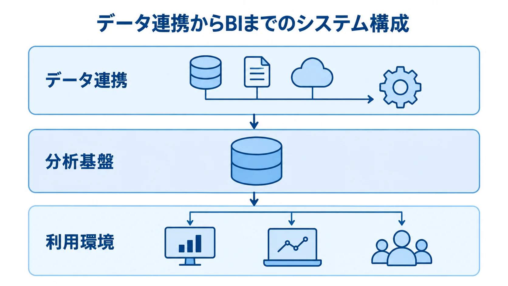Greenplumを使うシステムの3層構成 データ連携、分析基盤、利用環境を上下3層で示した構成図。