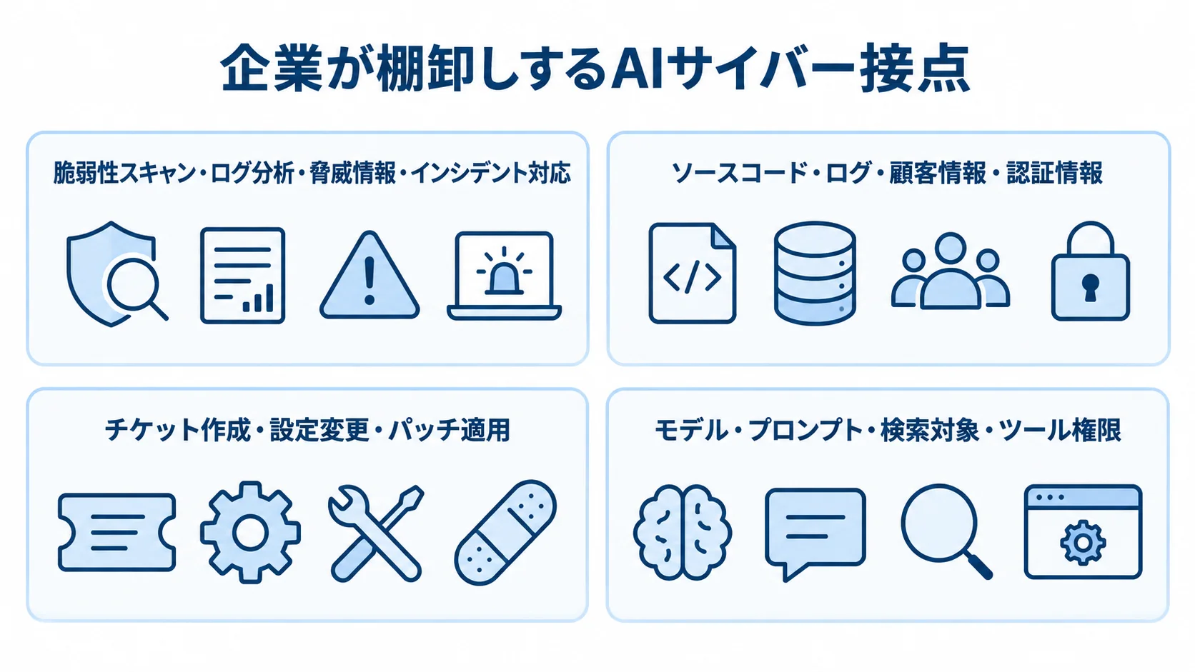 企業が棚卸しするAI利用業務、入力情報、外部操作、権限管理を4枚のカードで示した図。