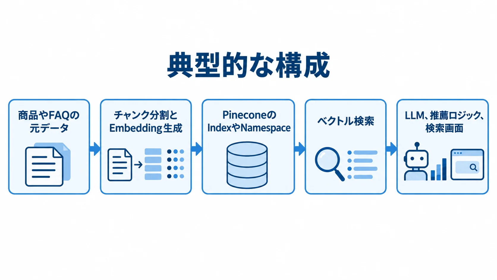 Pineconeを含む検索の典型的な構成 元データからEmbedding生成、Pinecone登録、ベクトル検索を経て利用先へ渡す流れを示した図。
