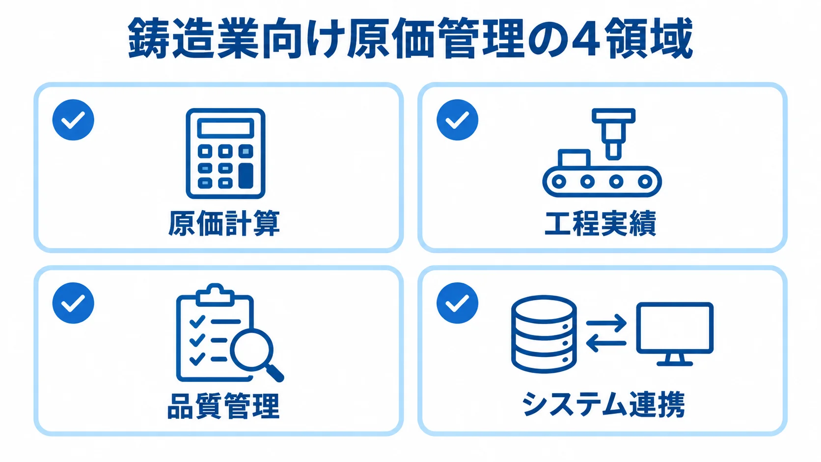鋳造業向け原価管理の4領域 原価管理を原価計算、工程実績、品質管理、システム連携の4領域で示す図