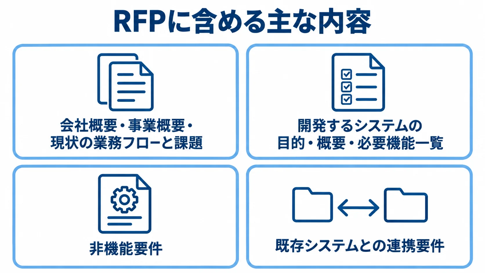 RFPに記載する業務情報、システム要件、非機能要件、既存システム連携の4項目を示す図解。