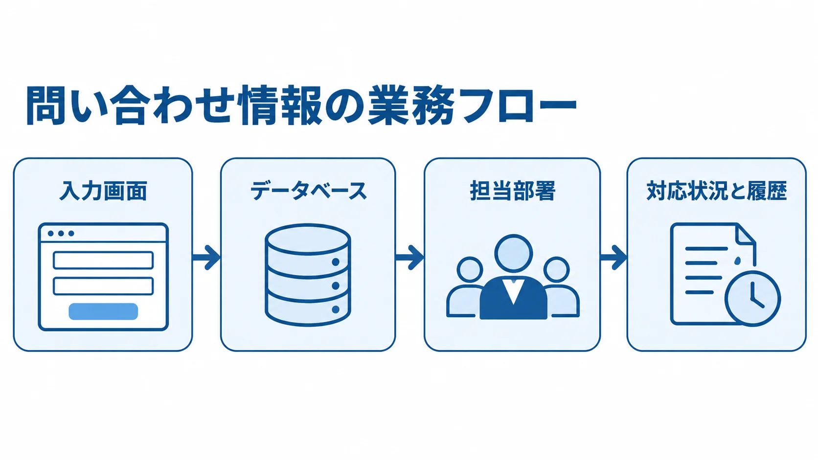 問い合わせフォームシステムで扱う受付後の業務の流れを示す図 入力画面からデータベース、担当部署、対応状況と履歴へ続く問い合わせ情報の業務フロー図。