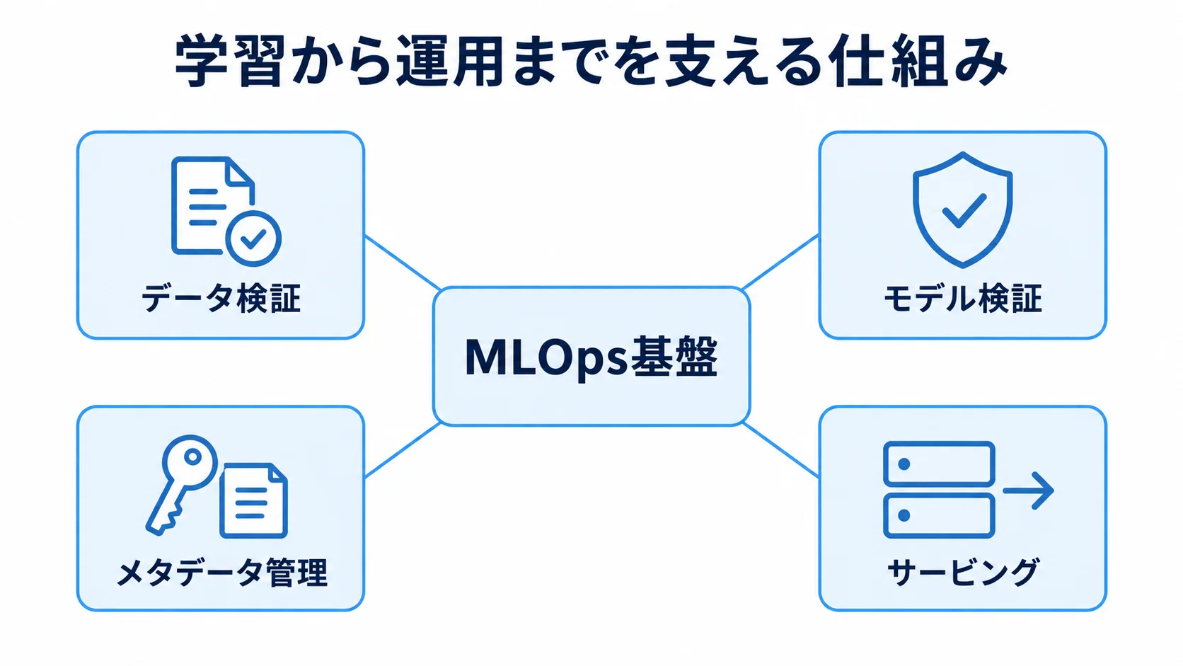 MLOps基盤が支える運用機能 MLOps基盤を中心に、データ検証、モデル検証、メタデータ管理、サービングを配置した図。
