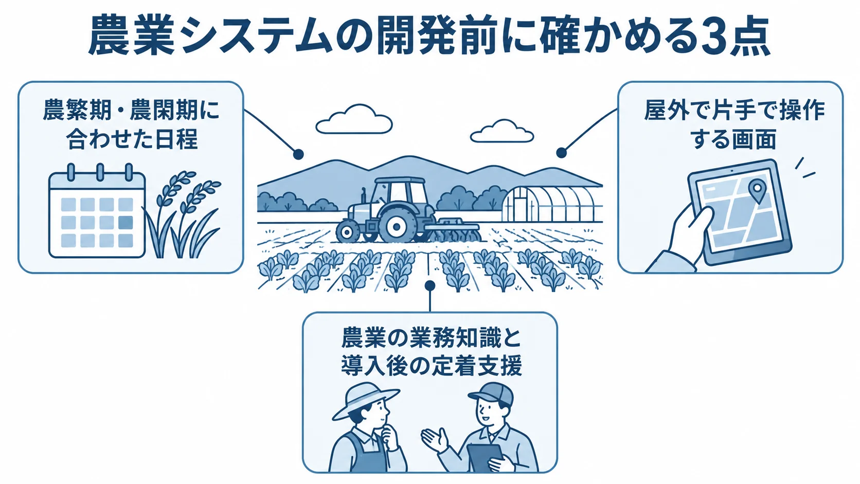 農業システムの開発前に確認する日程、操作画面、業務知識と定着支援を示す図解。