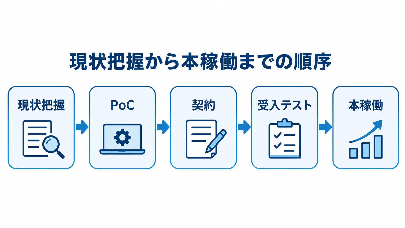 実績収集システムの発注から本稼働までの進行順序 現状把握からPoC、契約、受入テストを経て本稼働へ進む順序を示した図解。
