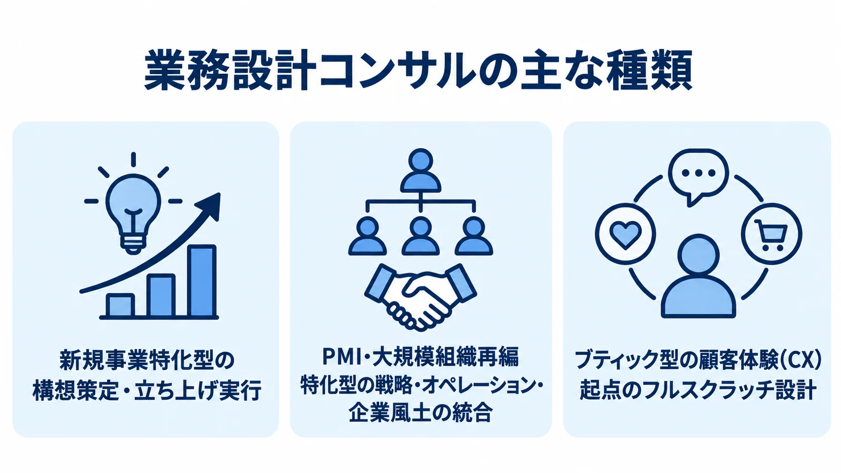 業務設計コンサルの種類別の支援領域 業務設計コンサルの3種類を、それぞれの支援領域とともにカードで整理した図。