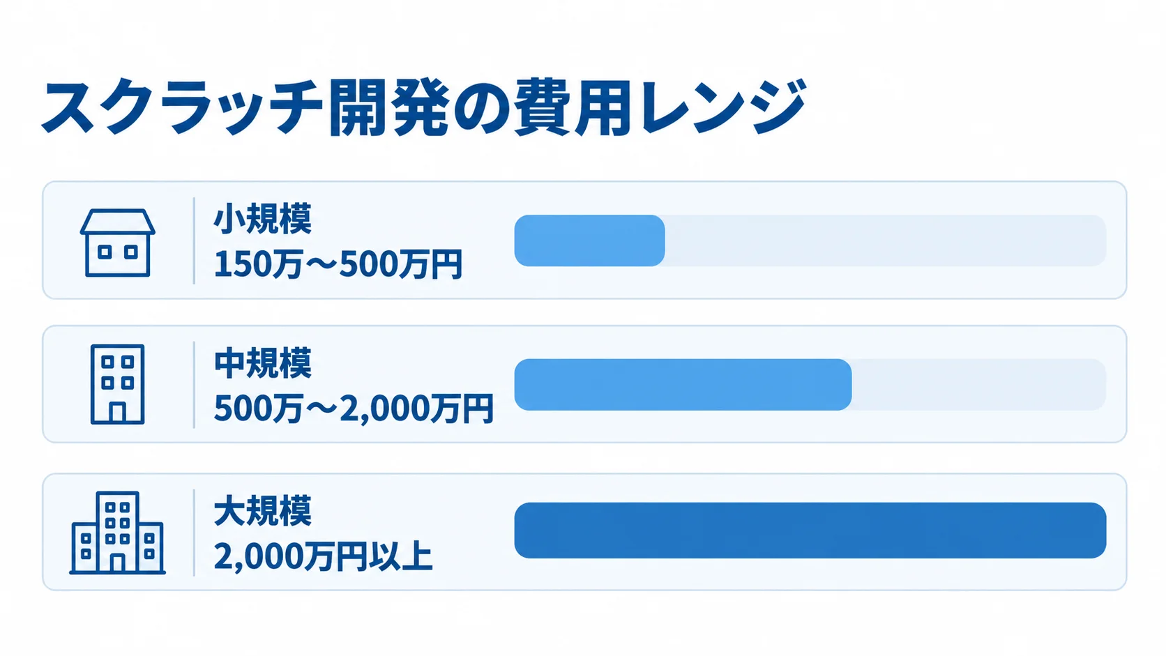 スクラッチ開発の規模別費用レンジ スクラッチ開発の費用を小規模・中規模・大規模に分け、本文記載のレンジで示した横棒図。