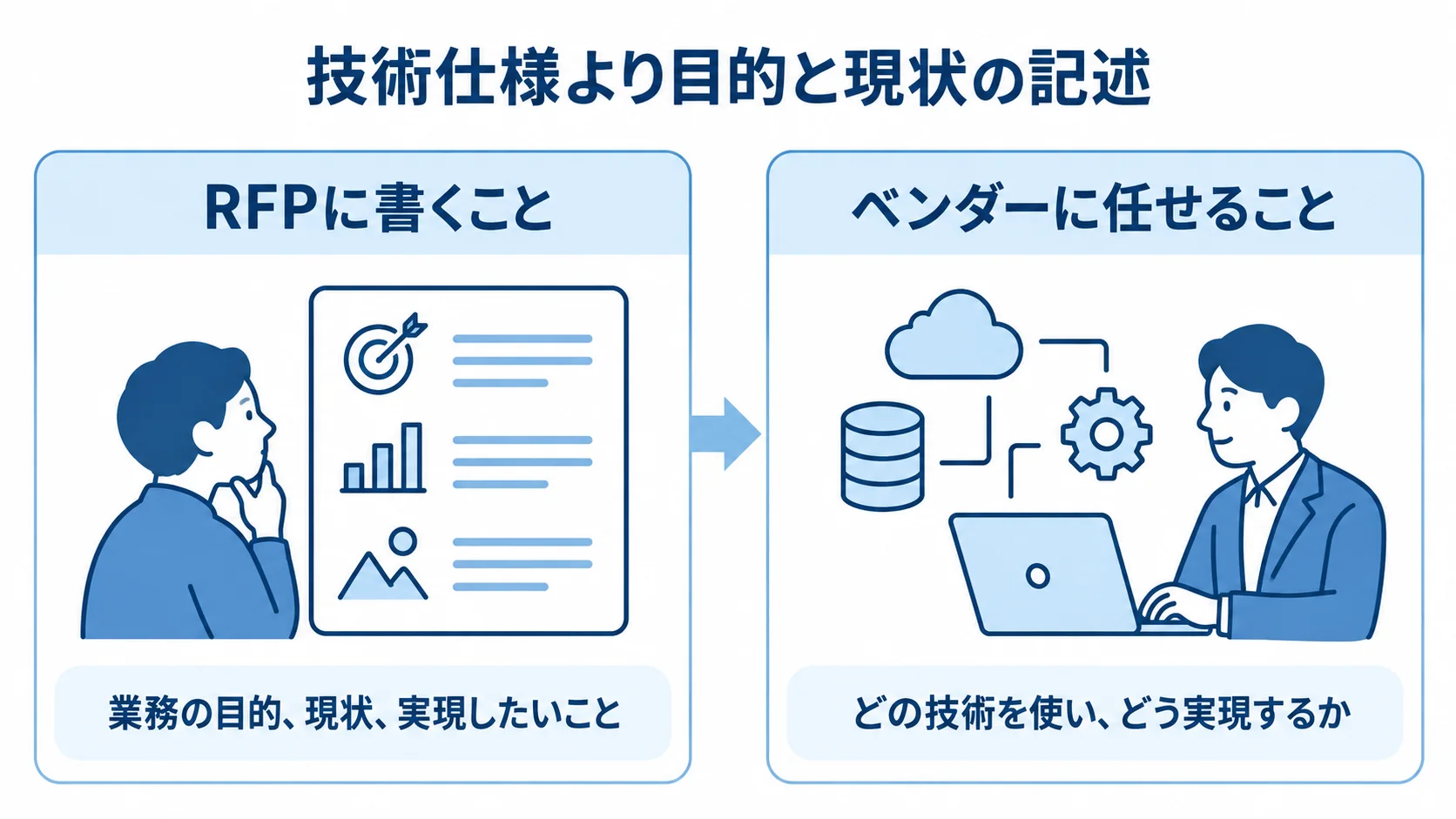 RFPに書く業務情報とベンダーに任せる技術選定を左右の列で示した図。