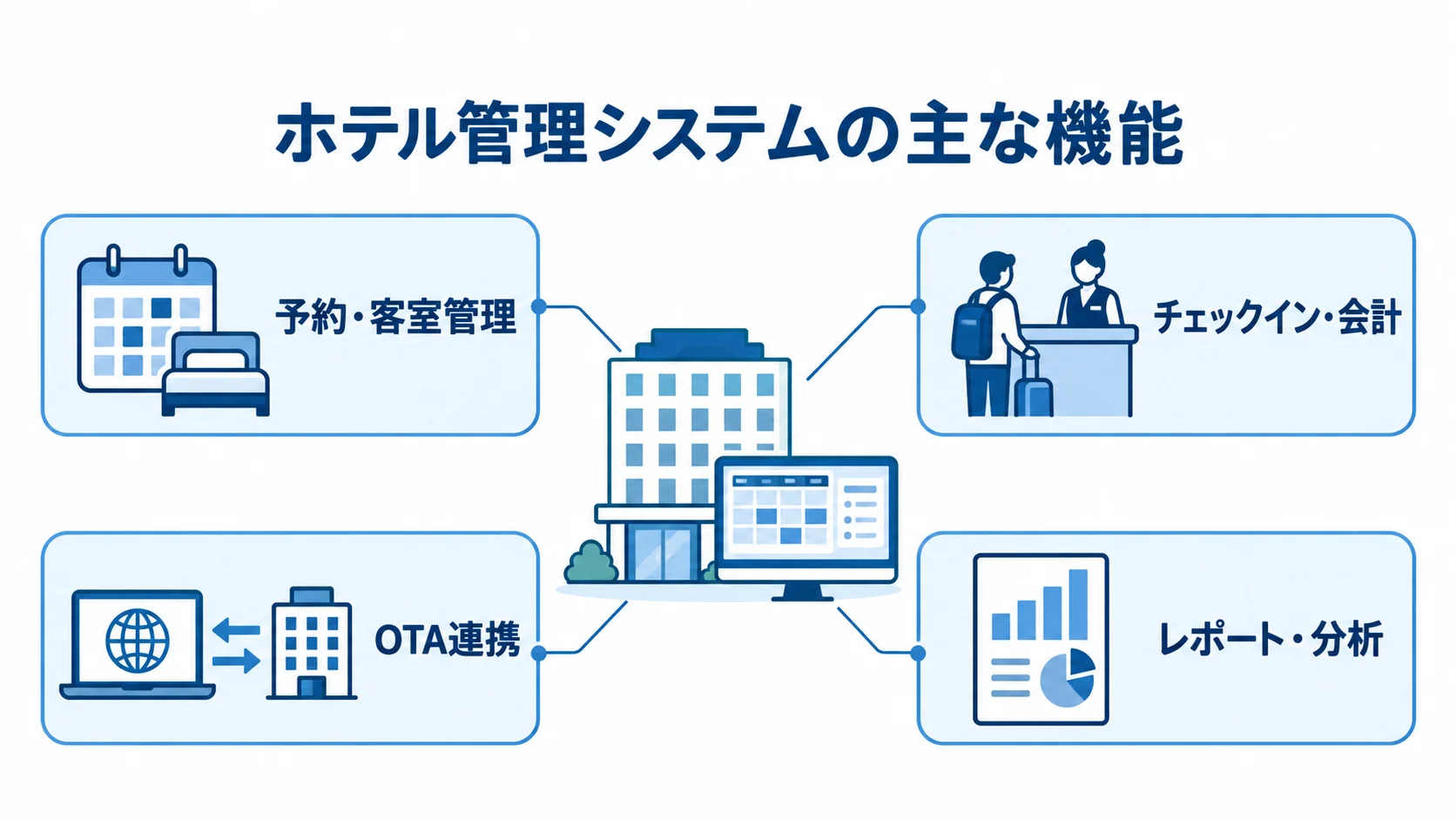 ホテル管理システムの中心から予約・客室管理、チェックイン・会計、OTA連携、レポート・分析の4機能を示す図解。