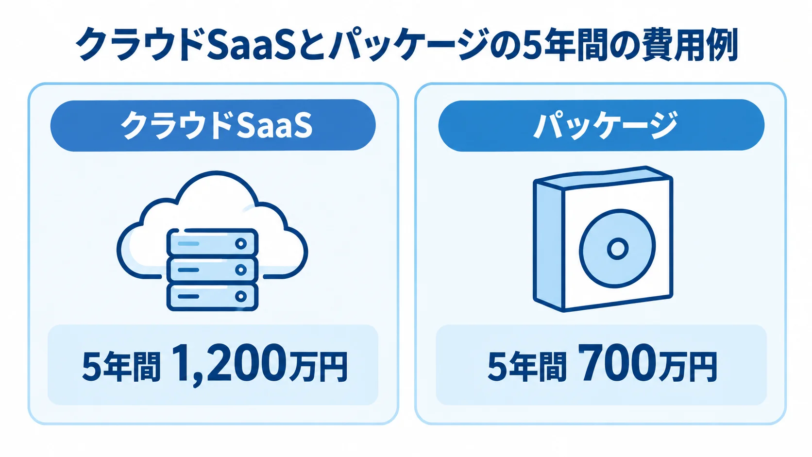 クラウドSaaSとパッケージの5年間の費用例 クラウドSaaSの5年間1,200万円とパッケージの5年間700万円の費用例を左右に比べた図。