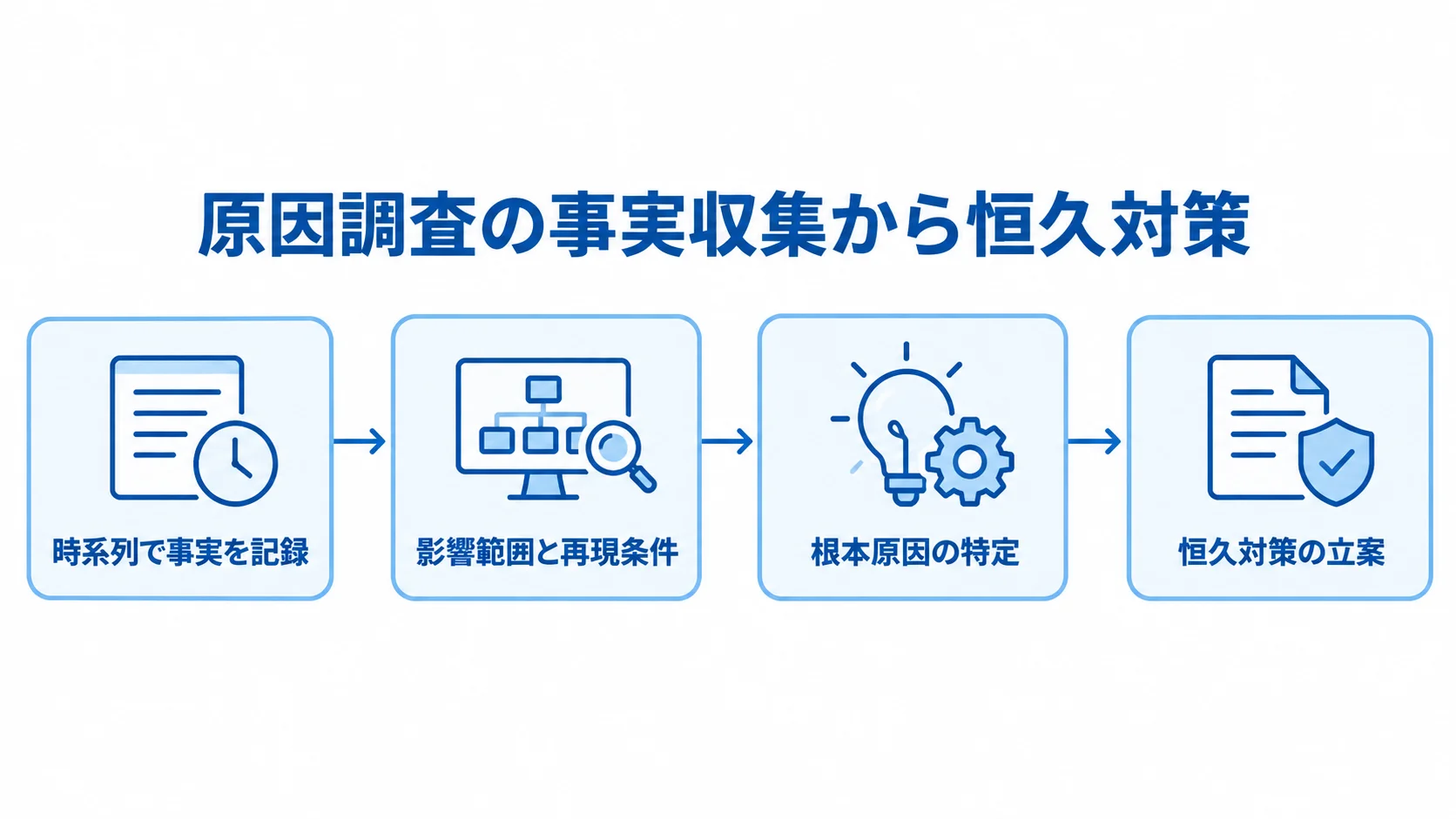 事実収集から恒久対策の立案へ進む原因調査の工程図。 時系列の事実記録から影響範囲と再現条件の確認、根本原因の特定、恒久対策の立案へ進む原因調査の流れを示した図。