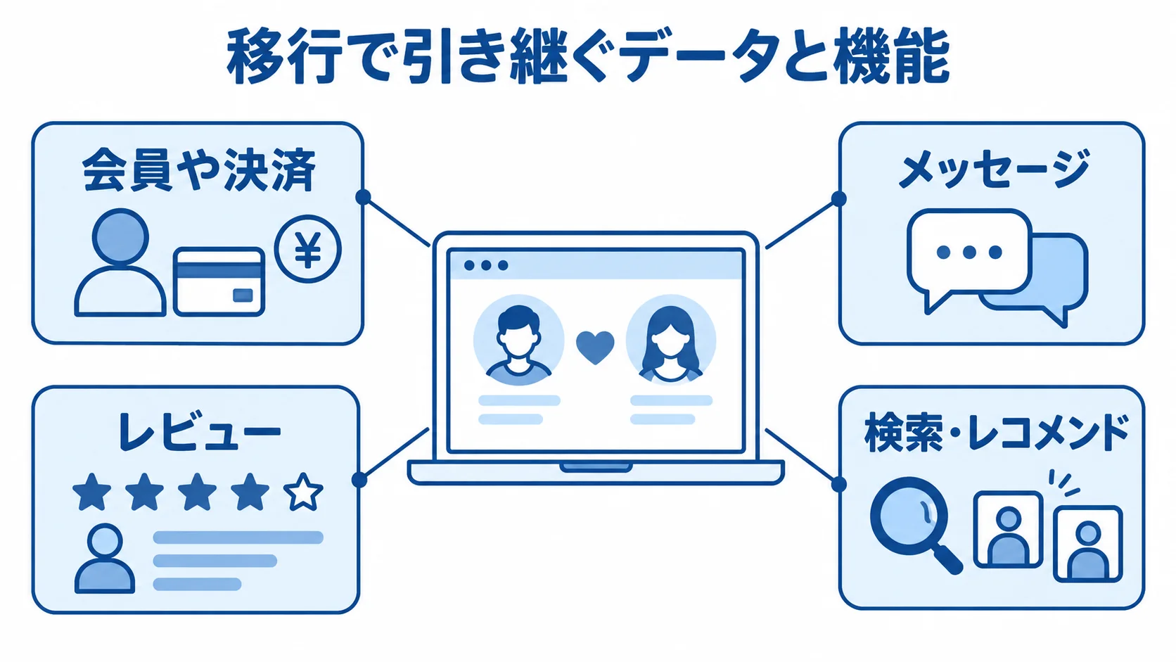 マッチングサイト移行の中心図に、会員や決済、メッセージ、レビュー、検索・レコメンドを注釈した図解。