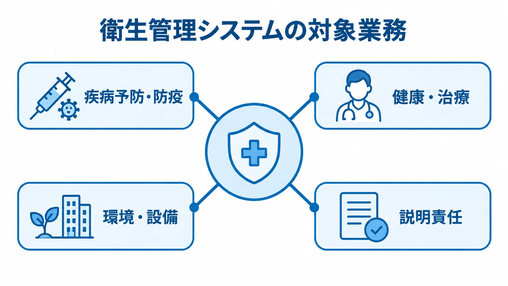衛生管理システムを中心に、疾病予防・防疫、健康・治療、環境・設備、説明責任の4領域を示す図。