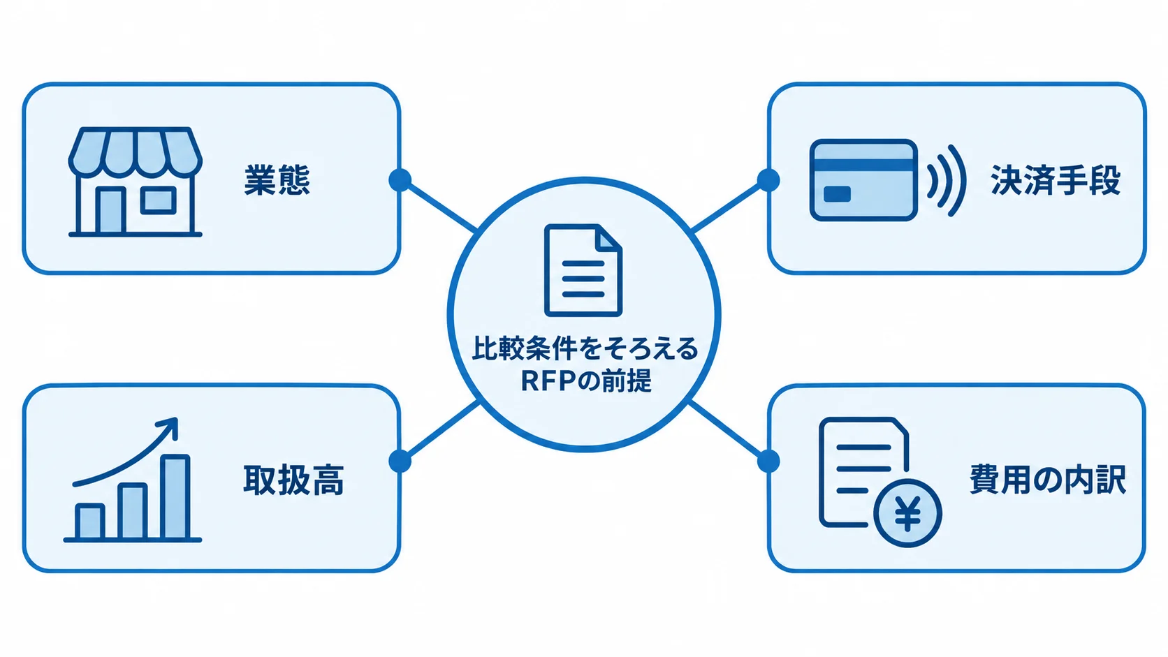 RFPで見積もり条件をそろえる4つの前提 RFPの比較条件となる業態、決済手段、取扱高、費用の内訳を示す図解。
