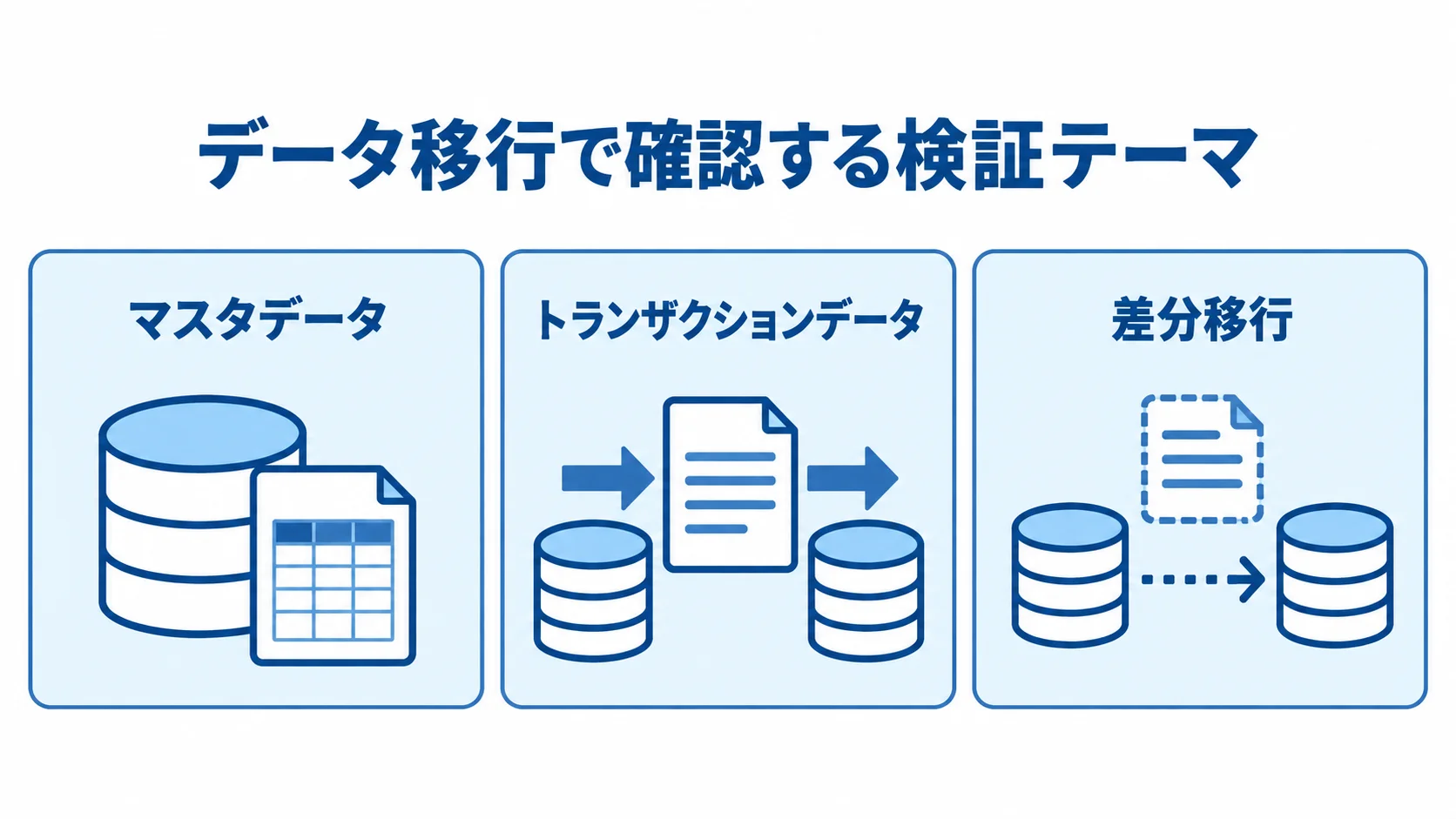 マスタデータ、トランザクションデータ、差分移行を分けて示したデータ移行検証の図解。