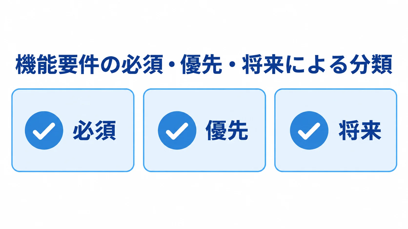 機能要件の必須・優先・将来による分類 機能要件を必須、優先、将来の3段階に分けた図解