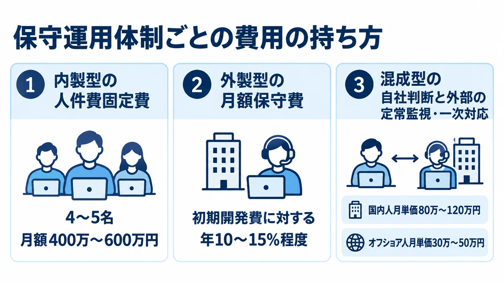 内製型・外製型・混成型の費用の持ち方と、本文に示された費用目安を並べた図。
