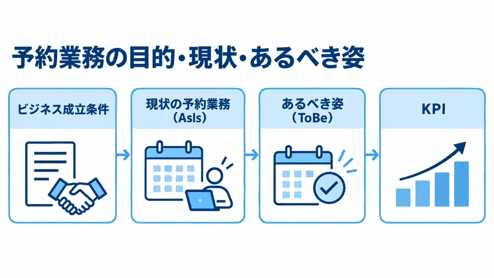 予約業務の目的・現状・あるべき姿を整理する流れ ビジネス成立条件からAsIs、ToBe、KPIへ進む予約システム要件整理の流れ