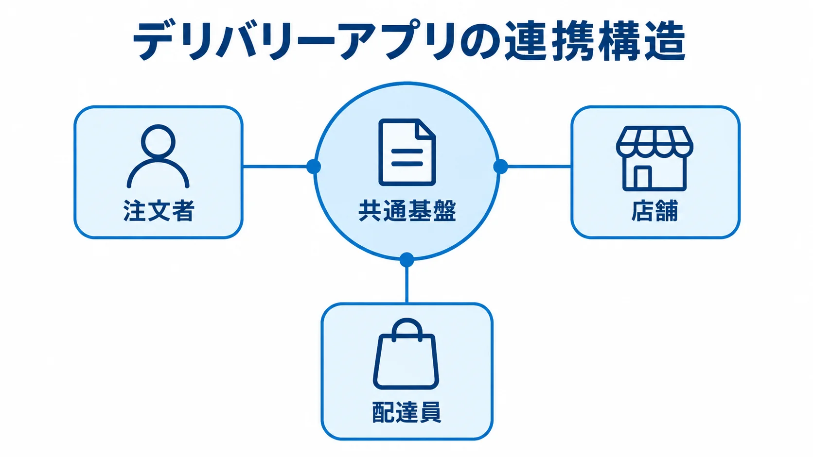 デリバリーアプリを支える三者と共通基盤の関係図 注文者・店舗・配達員の三者と共通基盤のつながりを示す図解