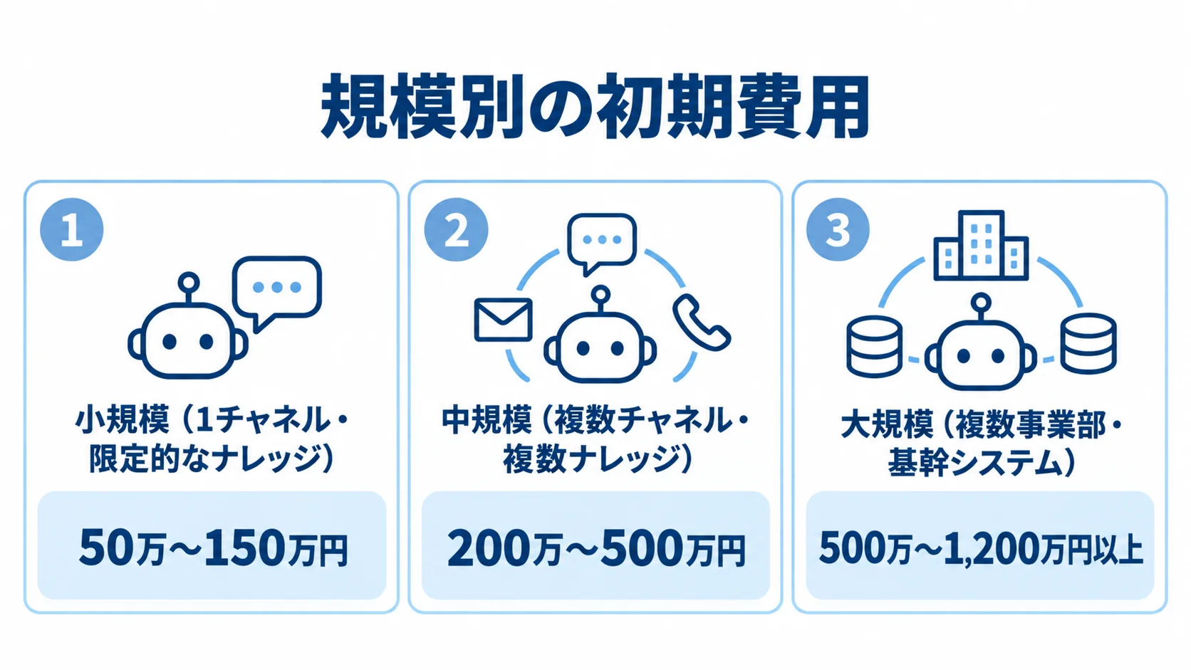 問い合わせ対応AIエージェントの規模別初期費用を示す図 小規模・中規模・大規模の対象範囲と初期費用の目安を並べた図。