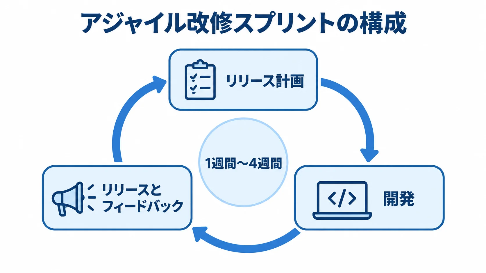 業務システム改修のスプリント構成と期間 リリース計画、開発、リリースとフィードバックを循環させるアジャイル改修スプリントの図。中央に1週間〜4週間と示す。