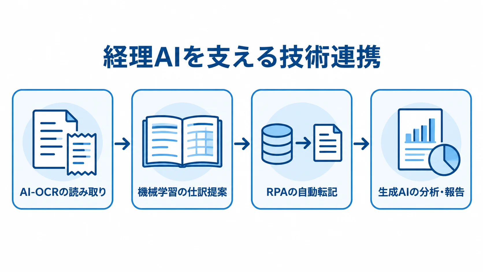 経理AIの技術連携を示すフロー図 AI-OCRの読み取りから生成AIの分析・報告まで、経理AIを支える4つの技術連携を示す図