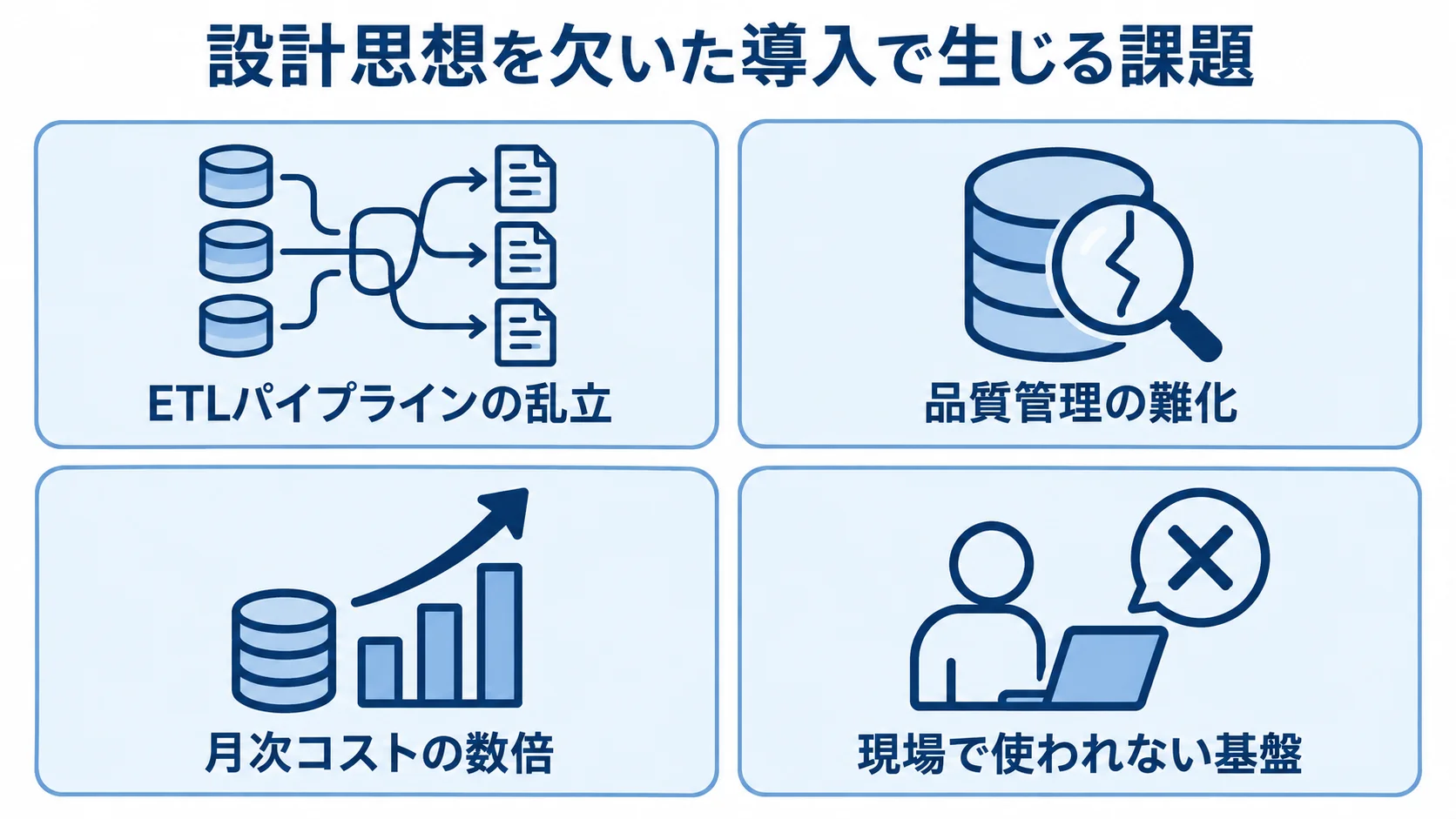 Databricks導入で設計思想を欠いた場合の課題 設計思想を欠いた導入で起こりうる4つの課題を示す図解です。