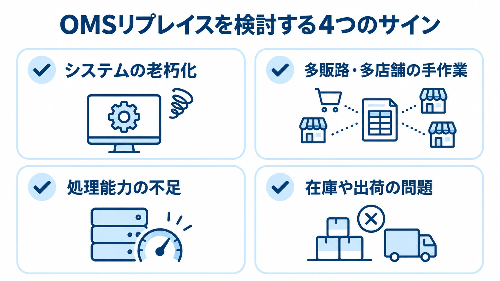 OMS刷新を検討する4つのサイン OMSリプレイスを検討するサインとして、システムの老朽化、多販路・多店舗の手作業、処理能力の不足、在庫や出荷の問題を並べた図