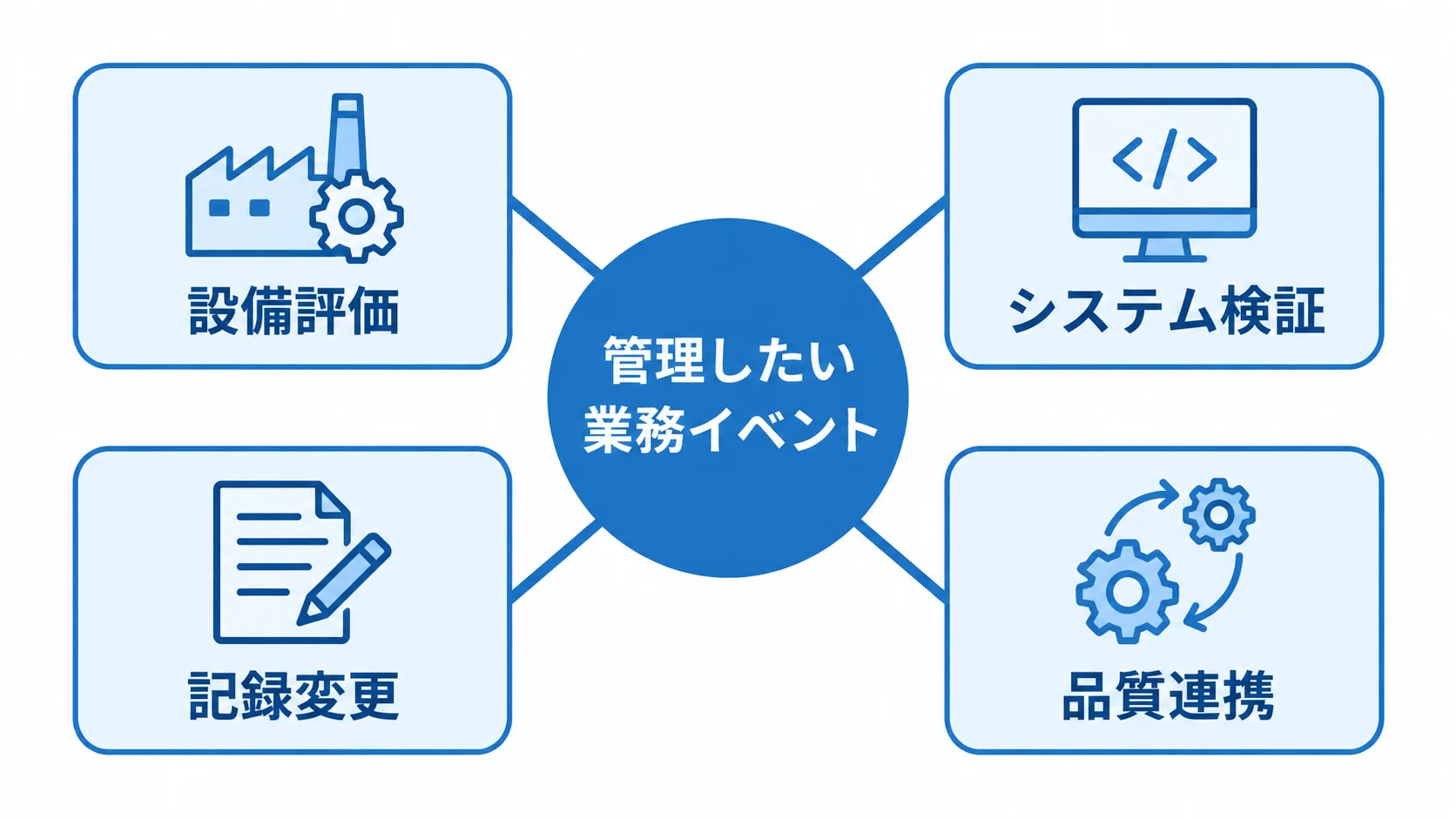 発注範囲として整理する管理業務 管理したい業務イベントを中心に、設備評価、システム検証、記録変更、品質連携を配置した図。