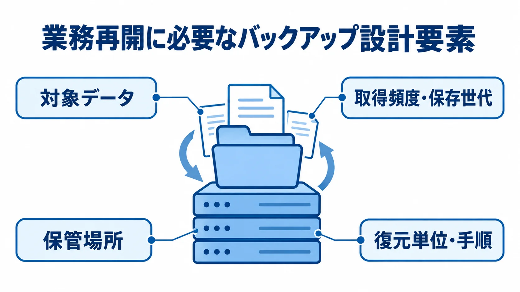 バックアップシステムの設計要素を示す注釈図 バックアップシステムを中心に、対象データ、取得頻度と保存世代、保管場所、復元単位と手順を示す図。