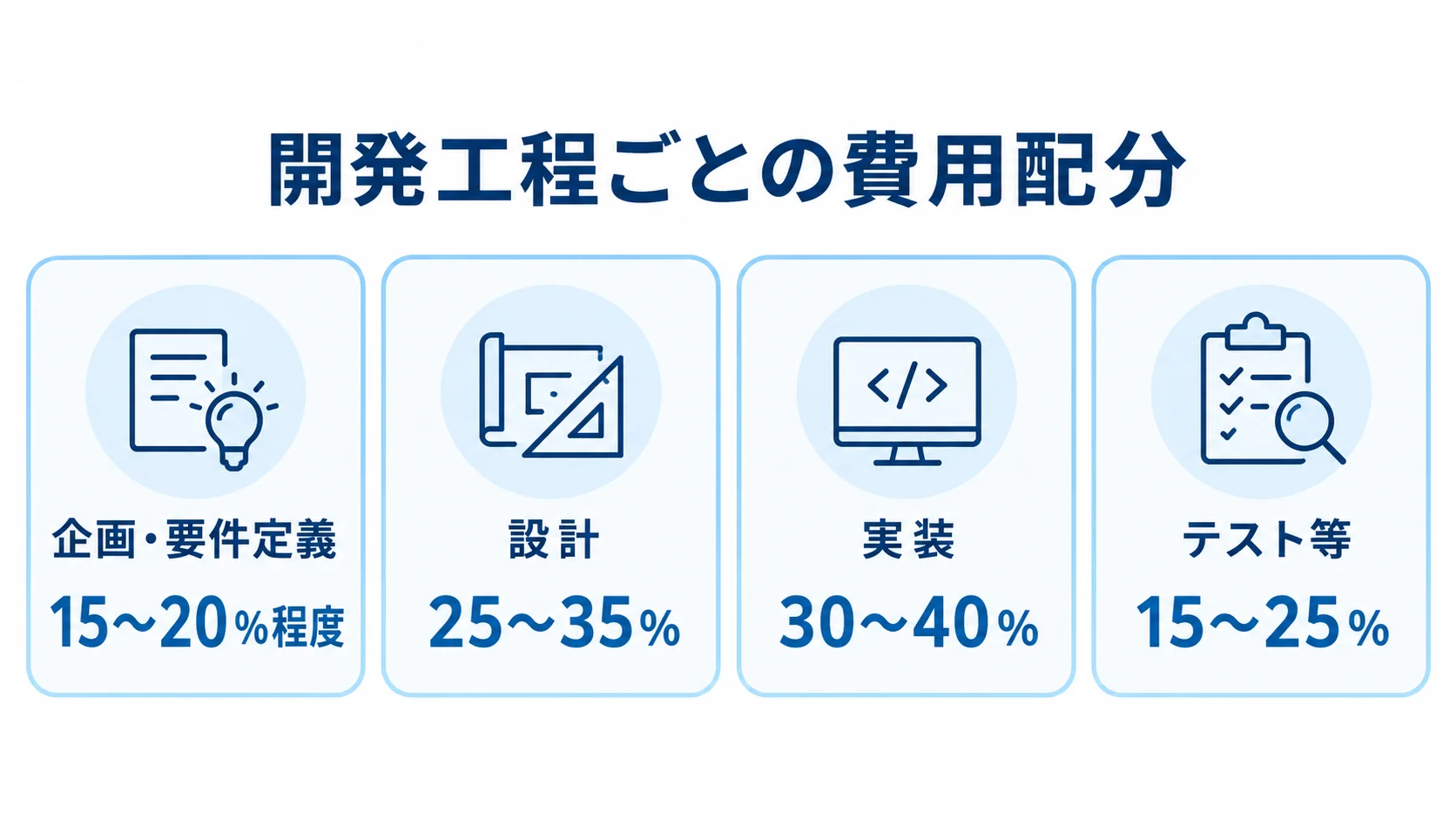 開発工程ごとの費用配分を示す図 企画・要件定義、設計、実装、テスト等の費用割合を4枚のカードで示した図解。