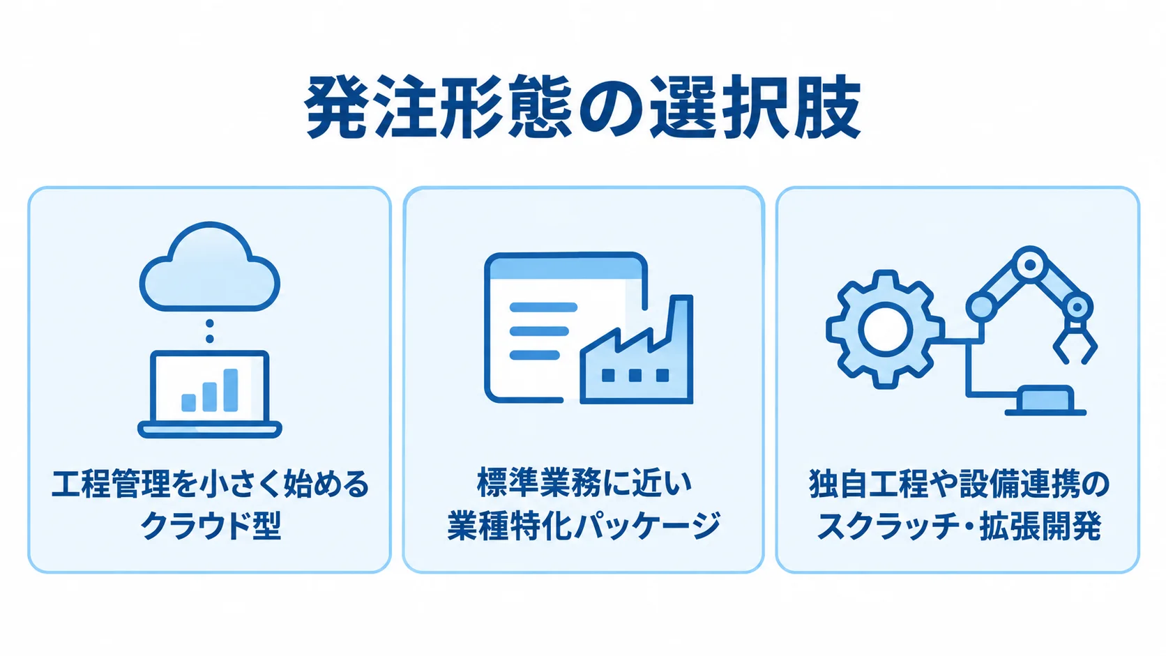 加工工程管理システムの発注形態と選択の考え方 工程管理を小さく始めるクラウド型、標準業務に近い業種特化パッケージ、独自工程や設備連携のスクラッチ・拡張開発を並べた図。