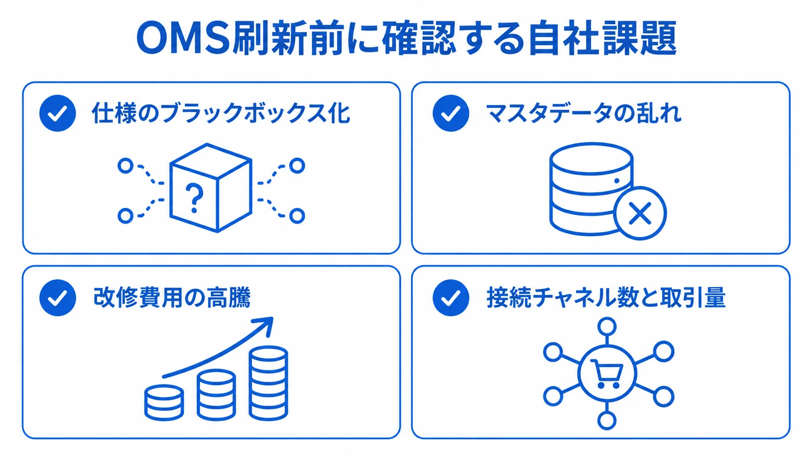 OMS刷新前に整理する4つの課題 OMS刷新前に確認する仕様の不明瞭さ、データの乱れ、改修負担、接続チャネルと取引量を4枚のカードで示した図。