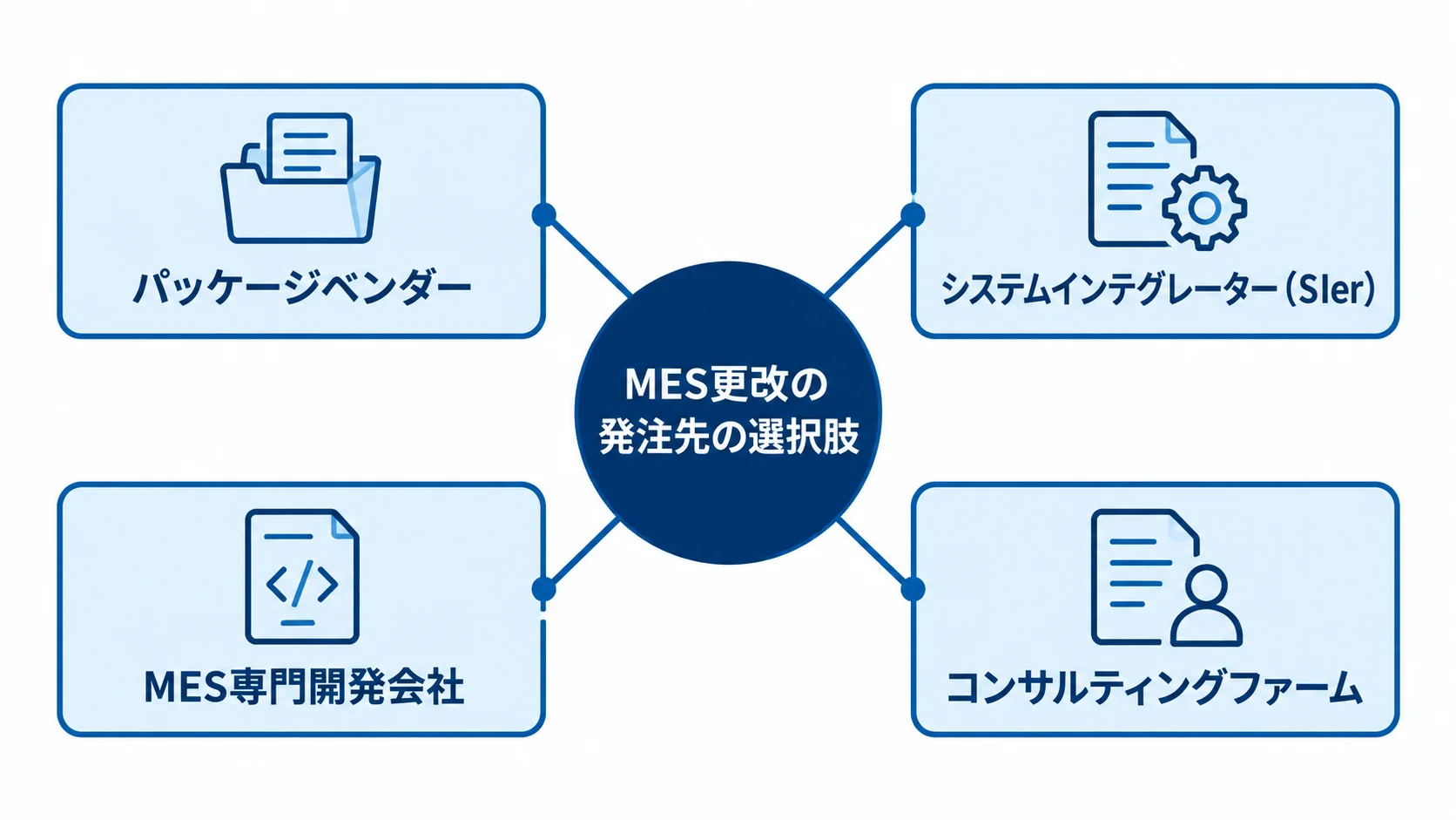 MES更改の発注先の選択肢を示す図 MES更改の発注先として挙げられる4種類を中央から示した図。