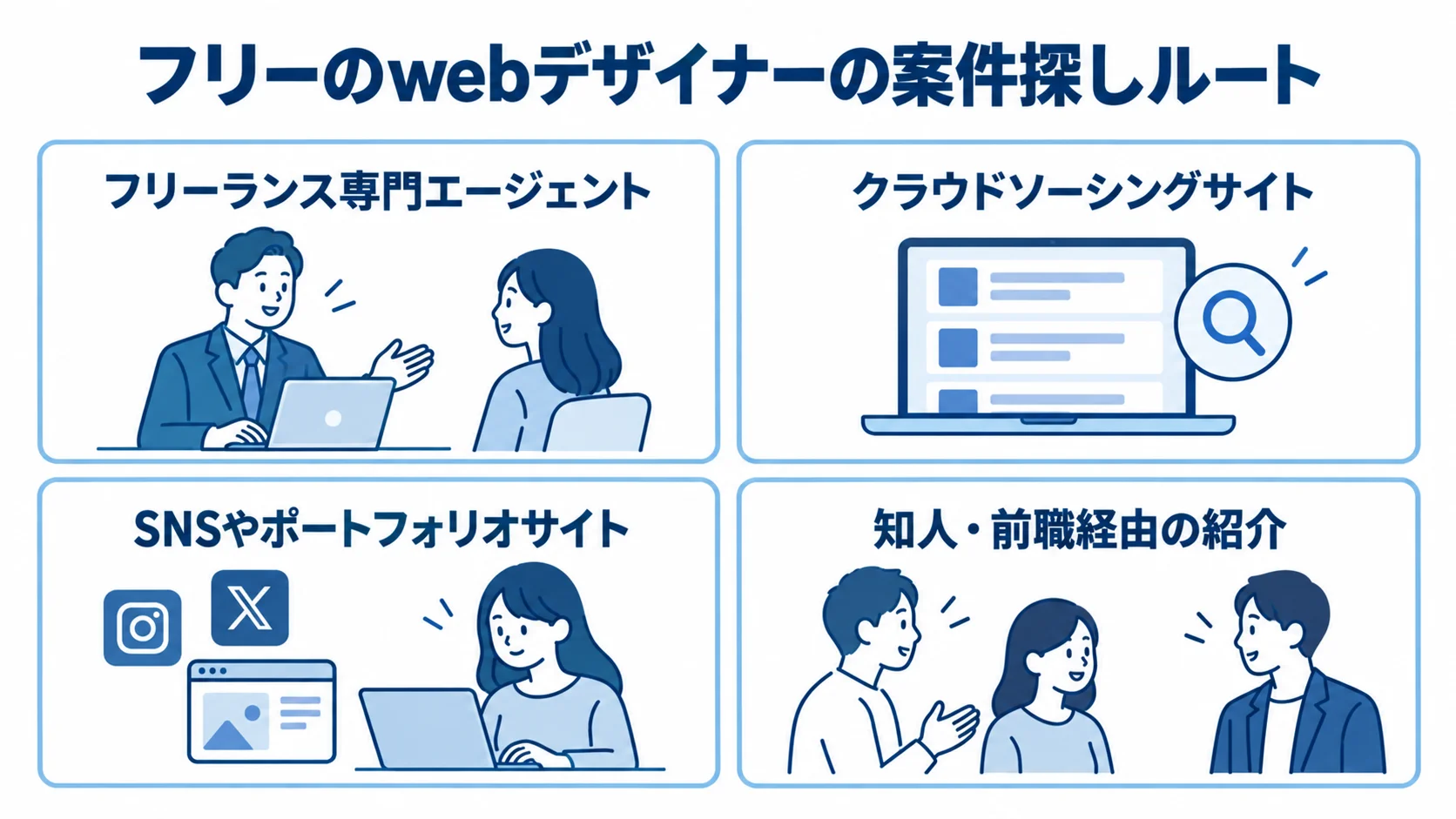 フリーのwebデザイナーが案件を探す4つのルートを並べた図解。