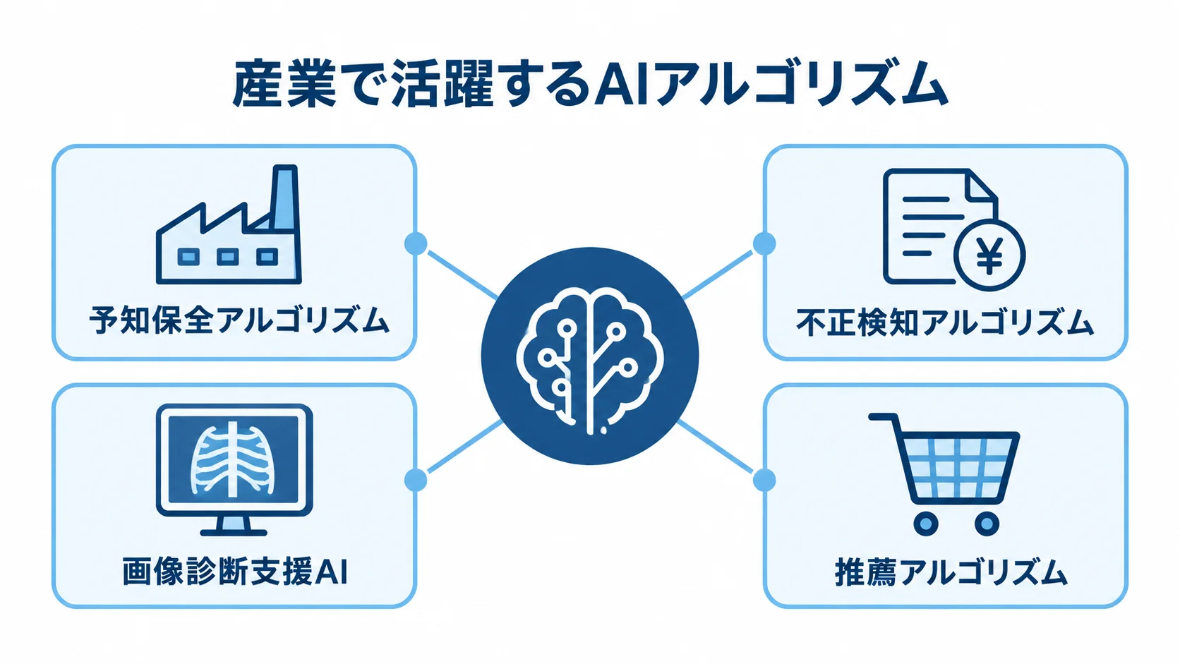 製造業、金融業、医療分野、小売・ECでのAIアルゴリズム活用例を示すハブ図