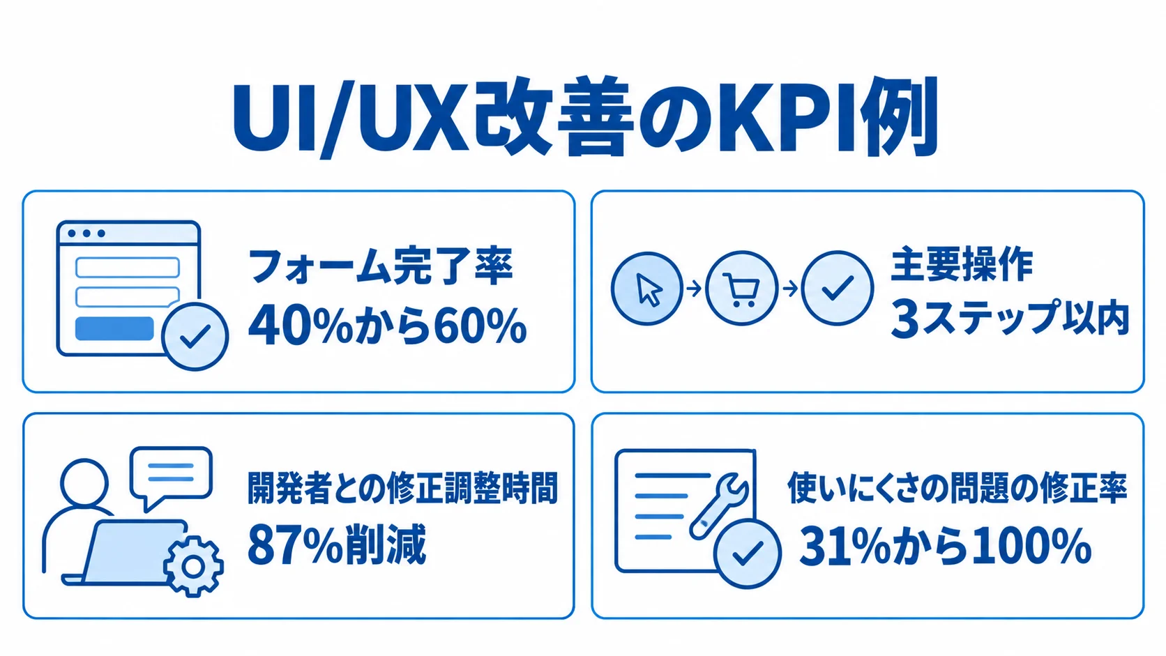 UI/UX改善のKPIと成立条件を示す図解 フォーム完了率や主要操作、修正調整時間など、UI/UX改善で測るKPIをカードで示した図解。