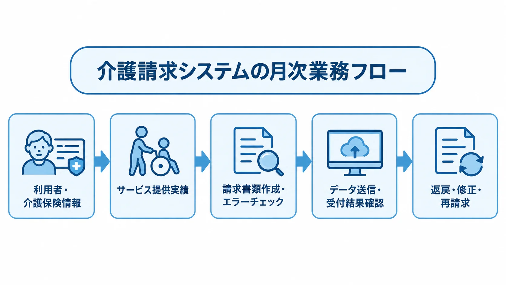 介護請求システムでつなぐ月次業務の流れ 利用者情報の登録から実績入力、請求データ送信、返戻修正までを並べた介護請求システムの業務フロー図。