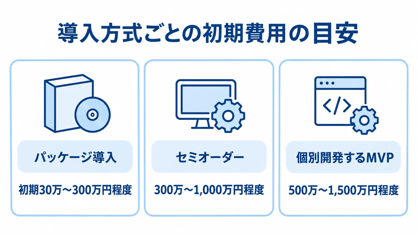 パッケージ導入、セミオーダー、個別開発するMVPの初期費用を3枚のカードで並べた図解。