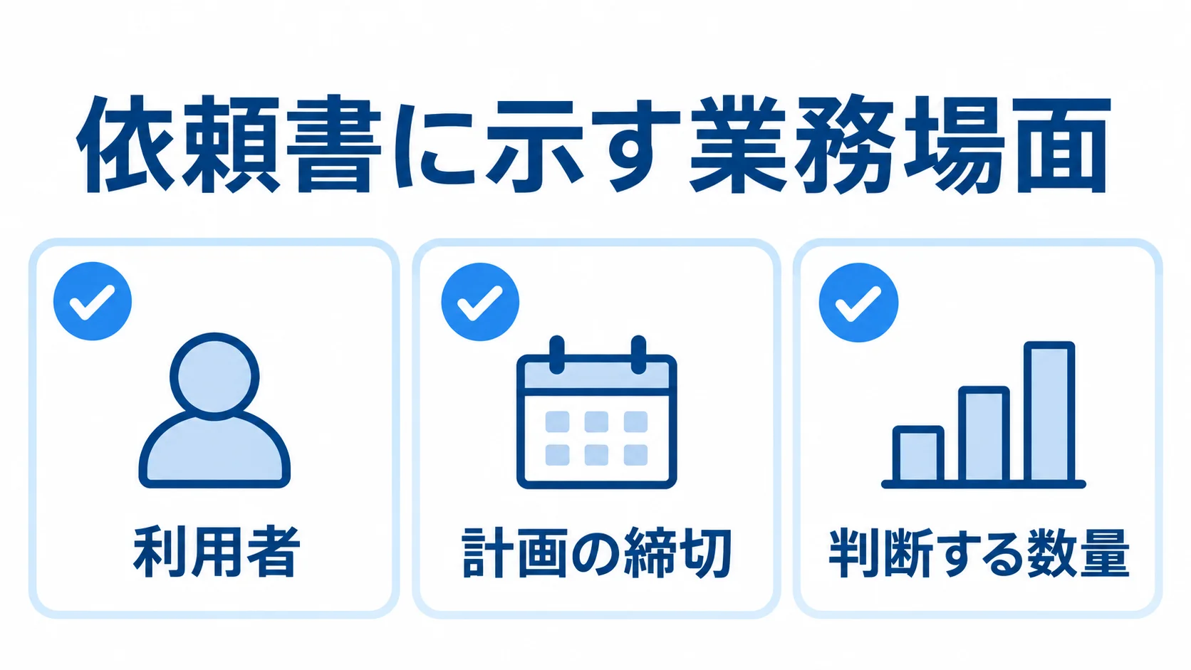依頼書に示す業務場面の要素として、利用者、計画の締切、判断する数量を並べた図。