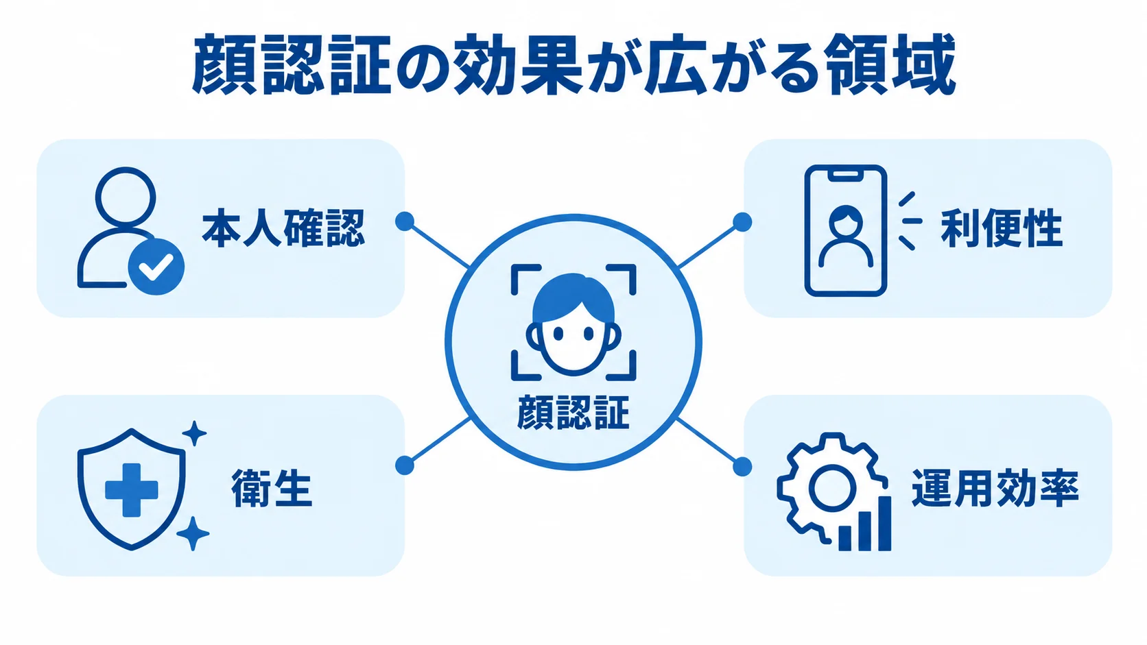 顔認証が役立つ4つの効果領域を示す図 顔認証を中心に、本人確認、利便性、衛生、運用効率の4領域を結んだ図