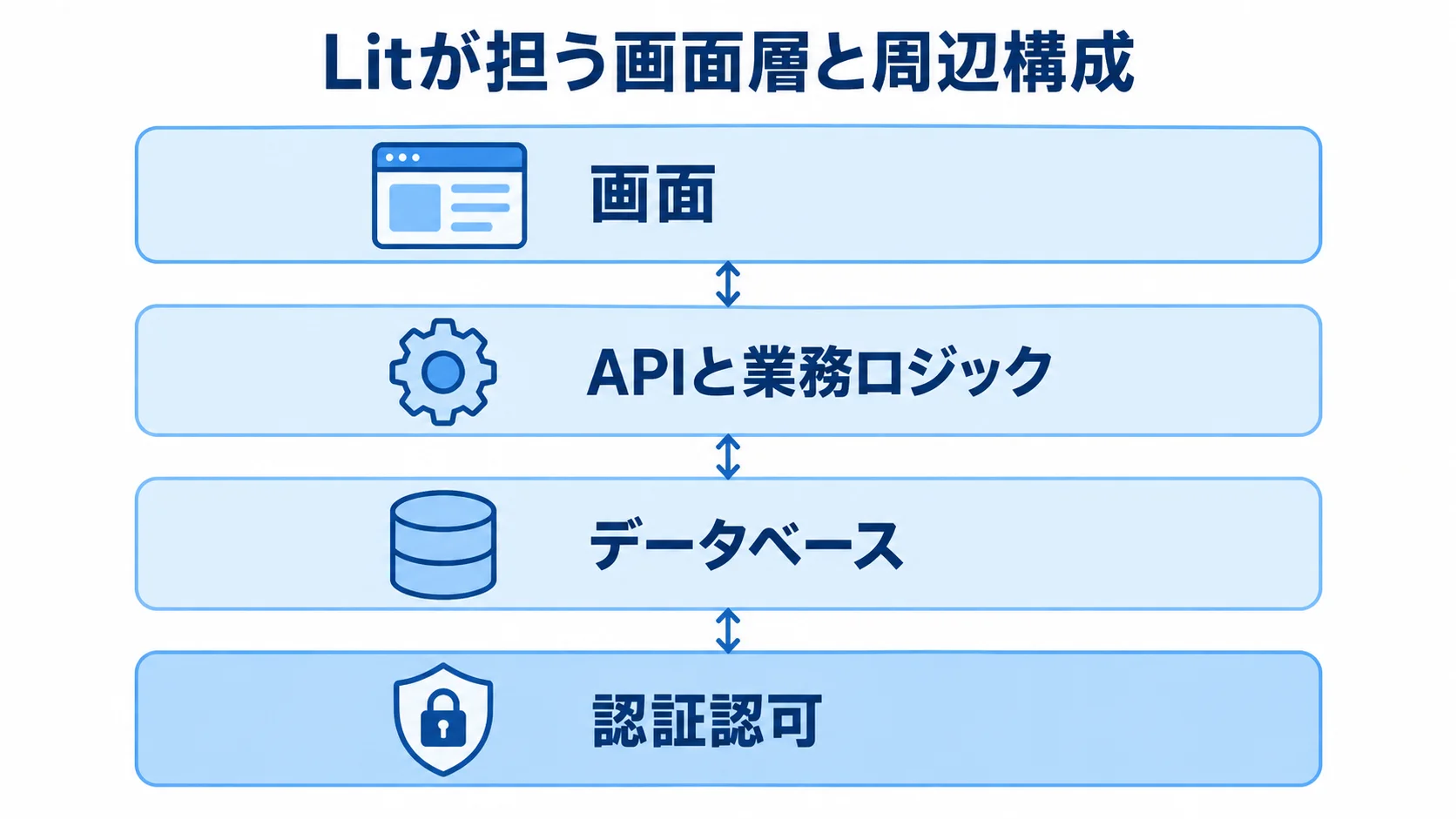 Litの画面層と業務システムの構成 Litの画面層と、APIと業務ロジック、データベース、認証認可を上下に示した図解
