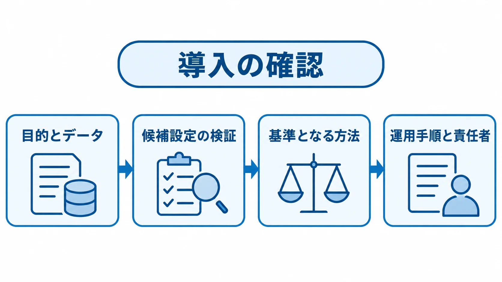目的・検証・運用へ進む導入確認の流れ 導入の確認を目的とデータの設定から検証、基準となる方法との比較、運用手順と責任者の決定へつなぐ流れ図。