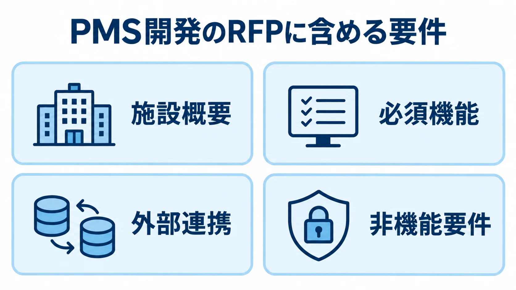 PMS開発のRFPに含める4つの要件 PMS開発のRFPに含める施設概要、必須機能、外部連携、非機能要件を4枚のパネルで示す図。