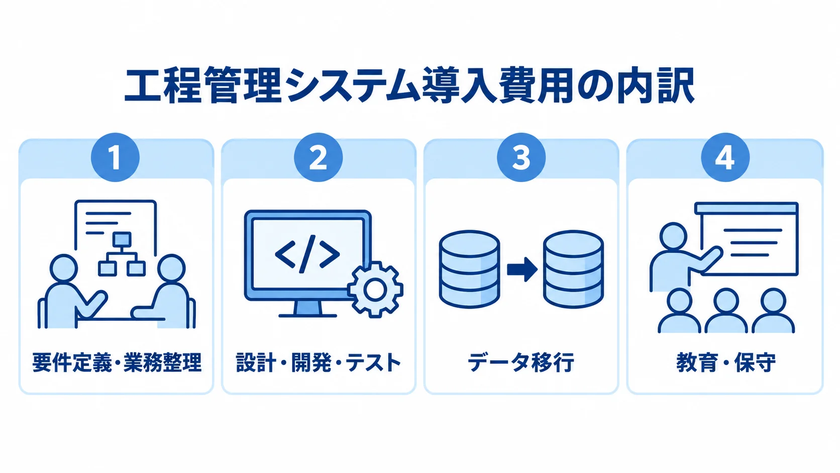 工程管理システムの見積もりに含まれる費用項目 工程管理システムの導入費用を、業務整理、開発、データ移行、教育・保守の4項目に分けた図。