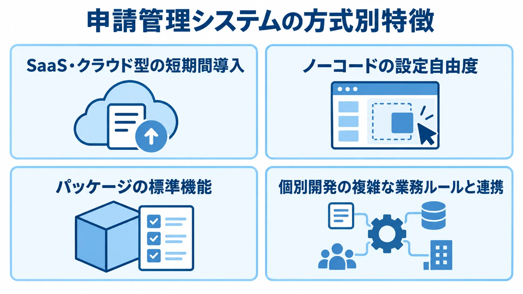 申請管理システムの方式ごとの特徴 SaaS・クラウド型、ノーコード、パッケージ、個別開発の特徴を4枚のカードで示した図です。