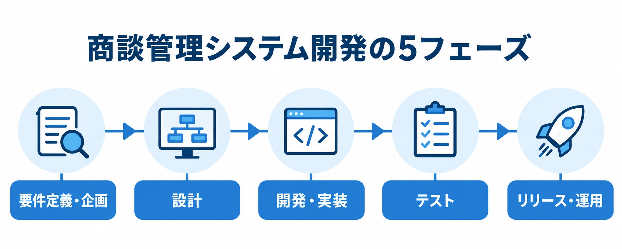 商談管理システム開発を進める5つのフェーズ 商談管理システム開発の要件定義・企画からリリース・運用までの5フェーズを並べたタイムライン。