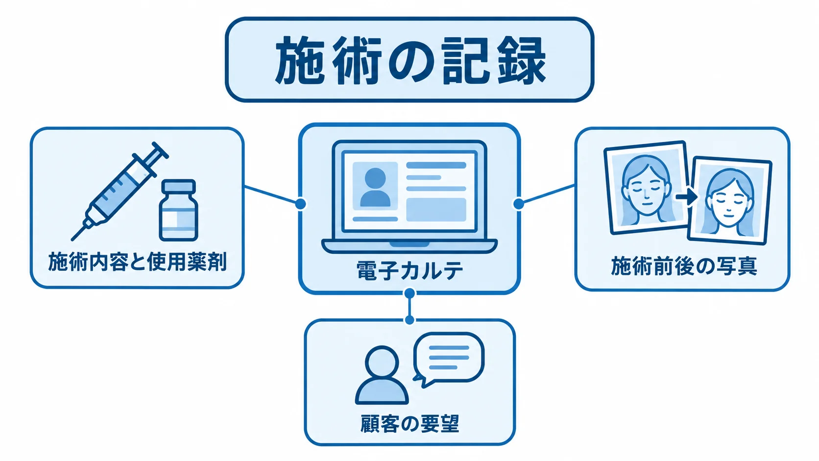 電子カルテでスタッフ間に共有する顧客情報の図解 電子カルテを中央に置き、施術内容と使用薬剤、施術前後の写真、顧客の要望を注釈線で示した図解。