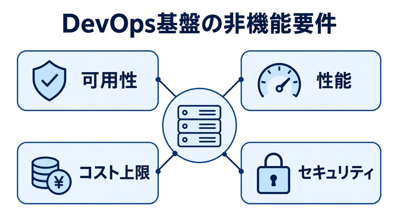DevOps基盤の非機能要件として可用性、性能、コスト上限、セキュリティを示した図解