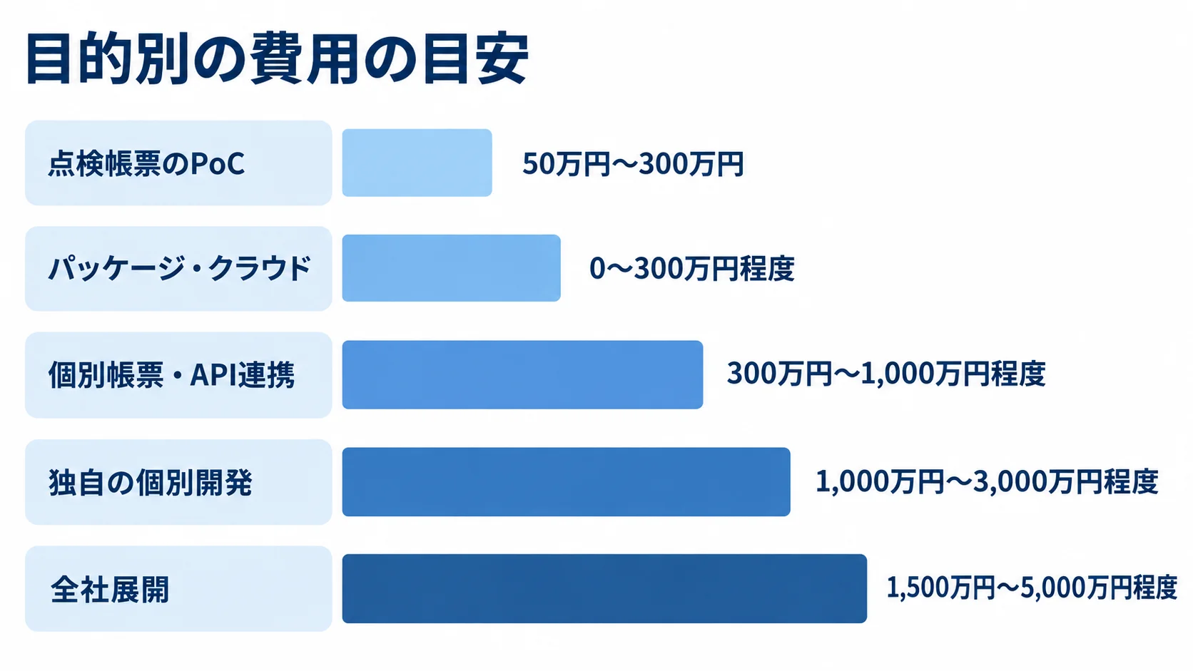 導入目的ごとの初期費用目安を並べた横棒図 設備点検管理システムの導入目的別に、点検帳票のPoCから全社展開までの初期費用目安を横棒で示した図。